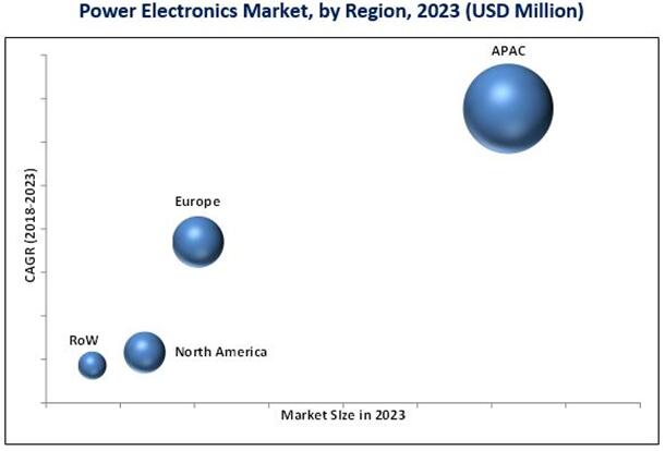 2023年按地区细分的电力电子市场预测
